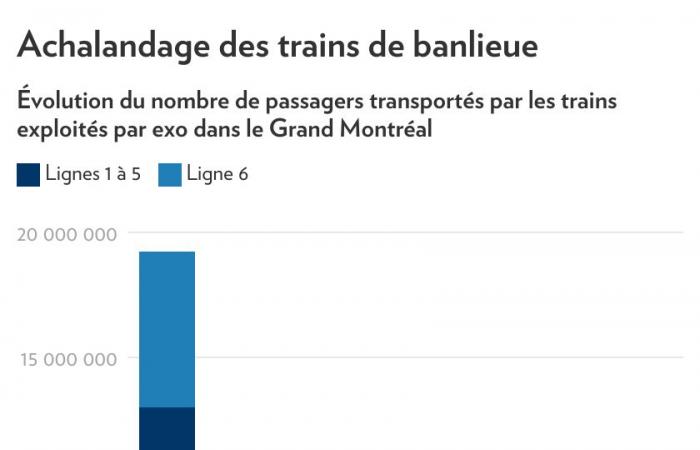 Aumento del numero di passeggeri | Rare buone notizie per il treno dei pendolari