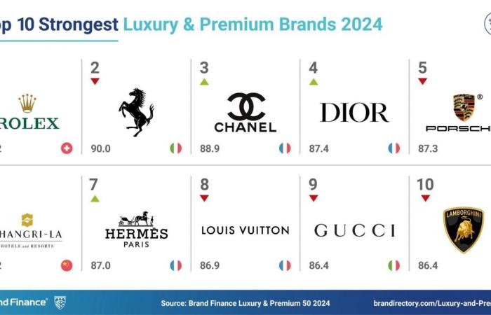 Louis Vuitton è la casa di moda più apprezzata per la sua sostenibilità