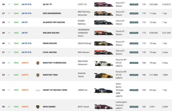 Pioggia, ritiro di Rossi e lunga Safety Car: il riassunto della serata della 24 Ore di Le Mans