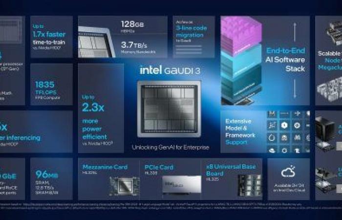 Annunci “Datacenter” del Computex 2024: Intel-AMD-NVidia