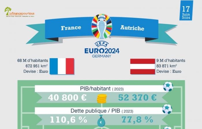 Euro 2024: Francia-Austria, la partita economica