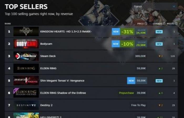 Una settimana prima dell’uscita del DLC, Elden Ring non è il gioco più venduto su Steam: i fan aspettavano questa raccolta da anni, è arrivata al numero 1 alla sua uscita
