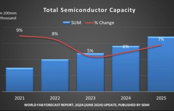 +6% nel 2024 e +7% nel 2025 per la capacità produttiva globale di semiconduttori