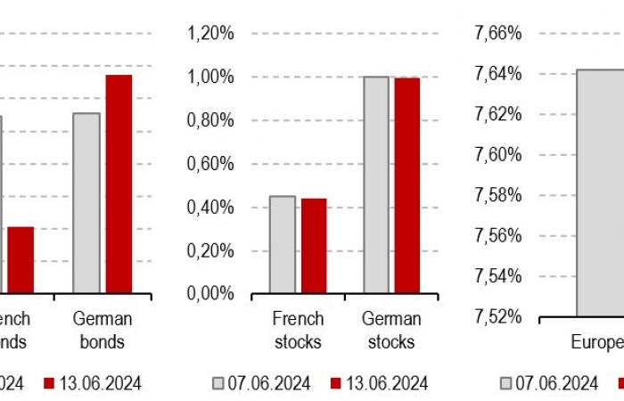 Che impatto ha il rischio politico europeo sui mercati finanziari?
