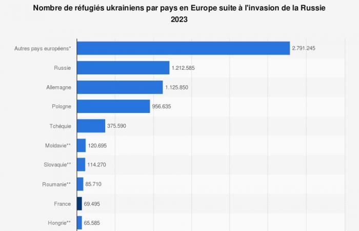 Quali paesi accolgono il maggior numero di rifugiati ucraini?