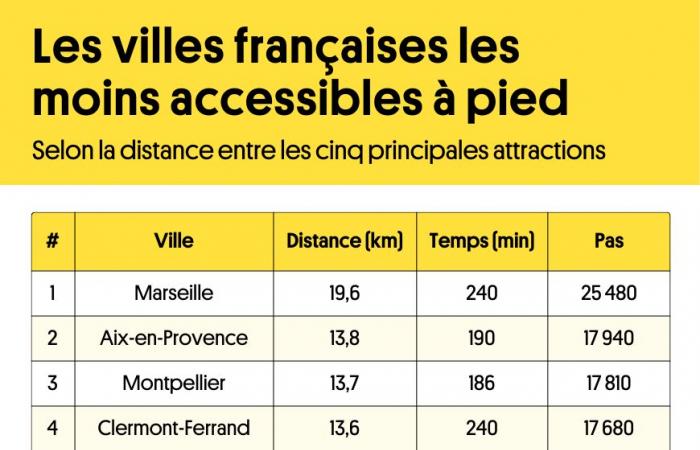 Montpellier è ufficialmente una delle città meno pedonali della Francia