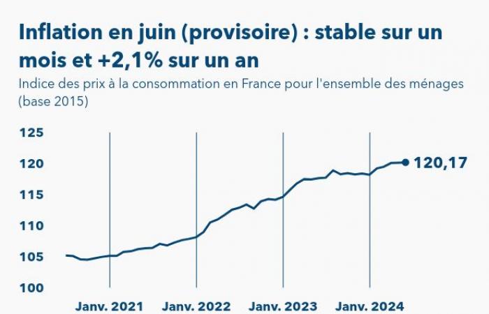 Si prevede che l’inflazione in Francia aumenterà del 2,1% su base annua a giugno 2024