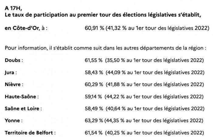 Legislativa: La partecipazione è aumentata notevolmente a Creusot e oltre il 60% in Borgogna
