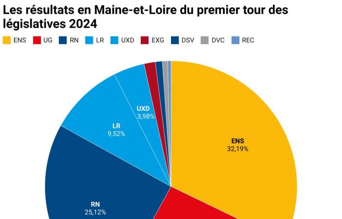 Elezioni legislative 2024. Nel 7° collegio elettorale del Maine-et-Loire ci sarà infatti un collegio triangolare
