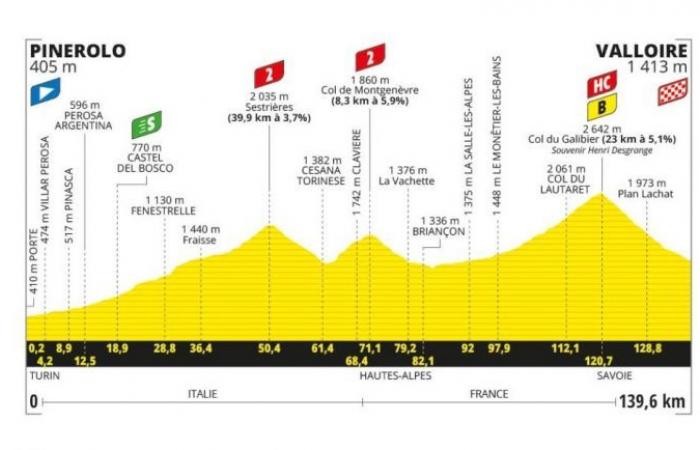 TDF. Tour de France – Profilo della 4a tappa, con Galibier per saperne di più