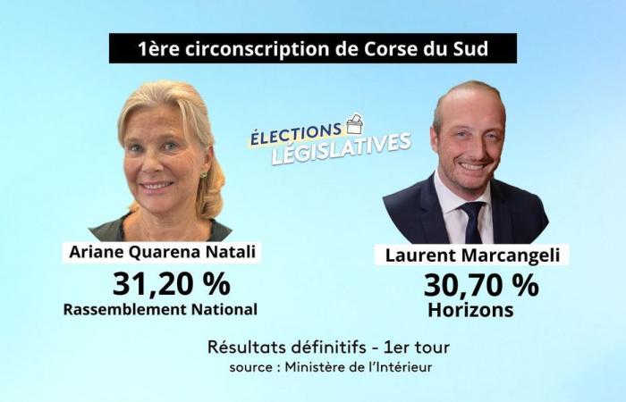 duello tra Laurent Marcangeli e Ariane Quarana Natali, della RN, al 2° turno nella 1° circoscrizione elettorale della Corsica del Sud