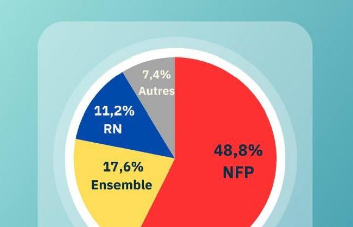 I francesi in Marocco votano in maggioranza per la sinistra, ma collocano l’estrema destra al 3° posto