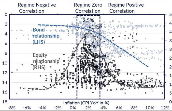 Inflazione e correlazioni al centro dell’asset allocation