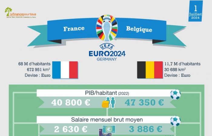 Euro 2024: Francia-Belgio, la partita economica