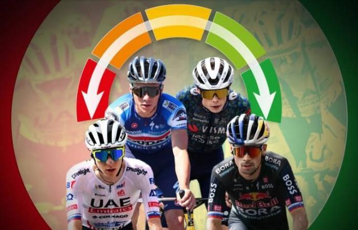 Il barometro dei favoriti del Tour de France: Pogacar acuto, Vingegaard rassicurato ma solo