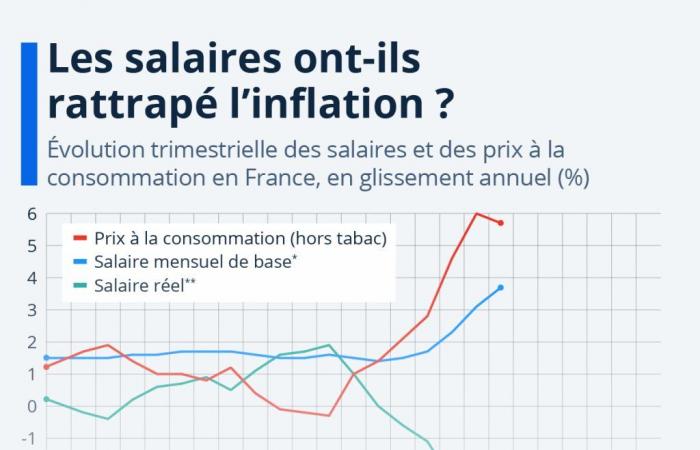 Grafico: i salari hanno tenuto il passo con l’inflazione in Francia?