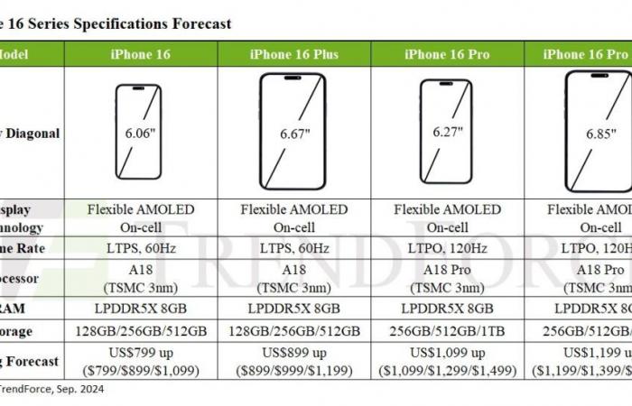 La
      serie
      iPhone
      16
      avrà
      il
      processore
      A18,
      il
      prezzo
      potrebbe
      essere
      uguale
      a
      quello
      dell'iPhone
      15,
      afferma
      TrendForce