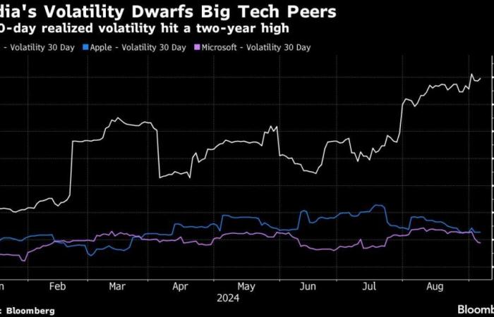 Il
      calo
      di
      406
      miliardi
      di
      dollari
      di
      Nvidia
      questa
      settimana
      fa
      sembrare
      Bitcoin
      calmo
      –
      Il
      mio
      blog