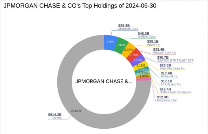 JPMorgan
      Chase
      &
      Co.
      riduce
      la
      quota
      in
      Perimeter
      Solutions
      SA
      –
      Il
      mio
      blog