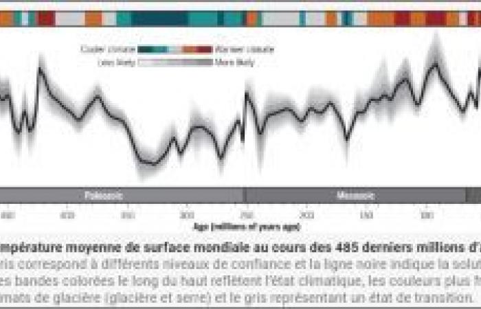 Uno studio ricostruisce l’evoluzione della temperatura della Terra in 485 milioni di anni