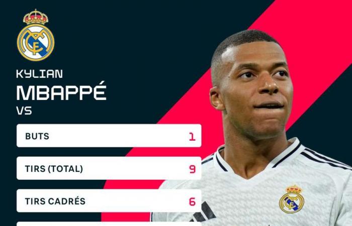 Kylian Mbappé ancora marcatore del Real Madrid