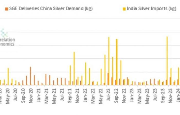 Corsa all’argento fisico in India