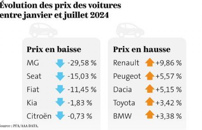 il calo delle vendite di automobili fa scendere i prezzi