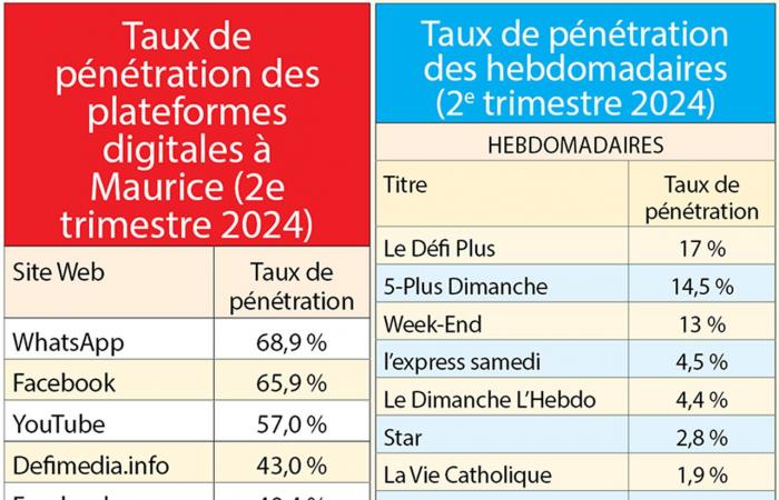 Le piattaforme e i prodotti Défi Media Groupe sono leader in tutte le categorie