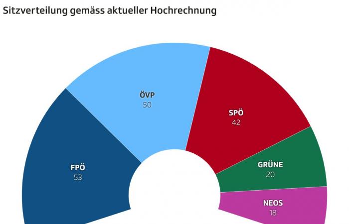 Scivolata a destra in Austria – Una cancelliera impedita e una coalizione di perdenti? -Notizia