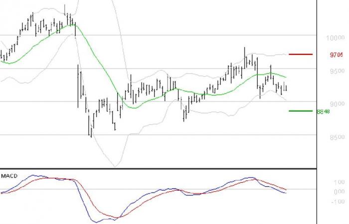 La tendenza al ribasso potrebbe riprendere – 30/09/2024 alle 07:43