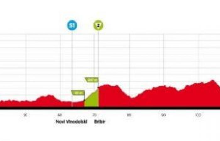 Ciclismo. CRO Race – Percorso, profilo, favoriti… la 9a edizione della CRO Race