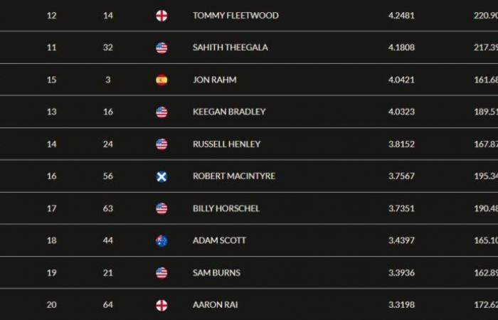 Anche Jon Rahm sta avanzando nella classifica mondiale. Matthieu Pavon mantiene il suo 26esimo posto