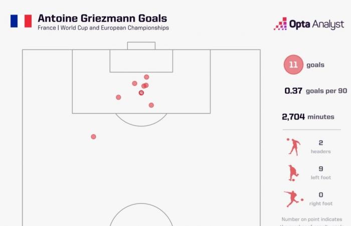 Le statistiche mostrano perché Antoine Griezmann dovrebbe essere considerato uno dei migliori francesi di sempre