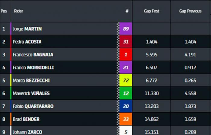 “è ottimo!” Ma attenzione a Motegi…