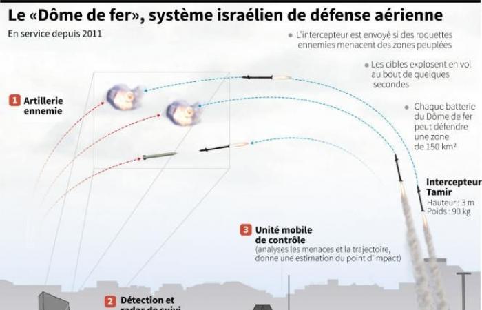 Quasi 200 missili lanciati dall’Iran verso Israele, un “grave errore”, dice Binyamin Netanyahu