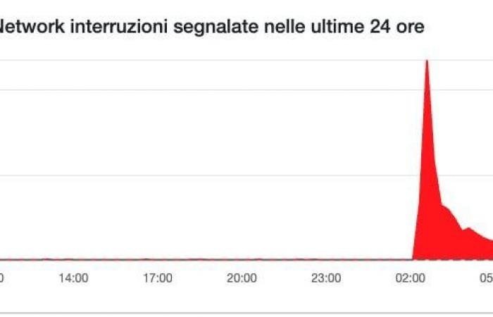 perché non funziona e cosa sta succedendo