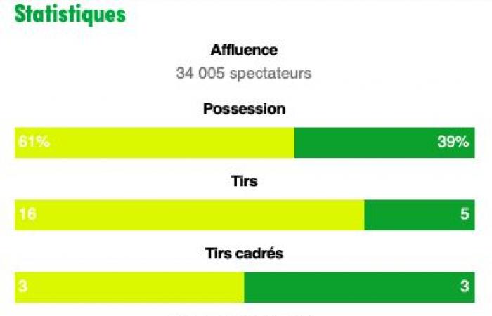 Numerosi primati per ASSE a Nantes