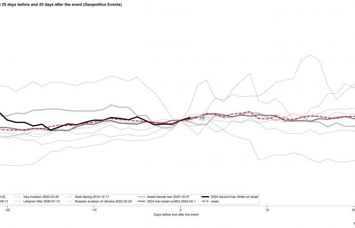 Grafico del giorno – petrolio (04.10.2024)