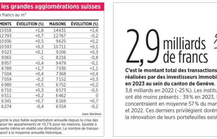 Quali sono i prezzi degli immobili nella Ginevra francese e nelle città svizzere?