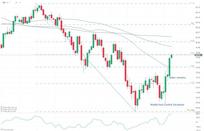 Grafico del giorno – petrolio (04.10.2024)