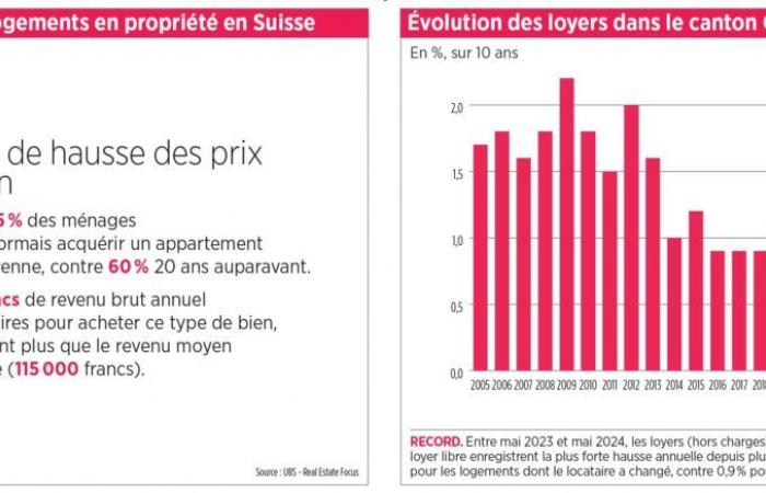 Quali sono i prezzi degli immobili nella Ginevra francese e nelle città svizzere?