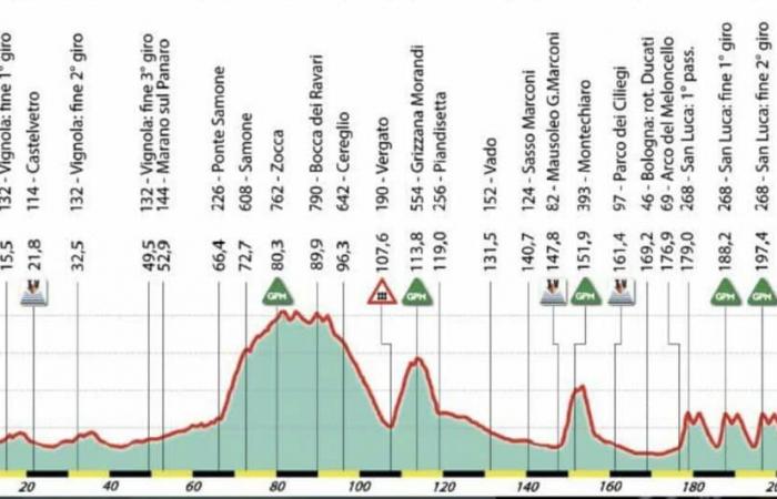 Tour di Emilie 2024: percorso dettagliato