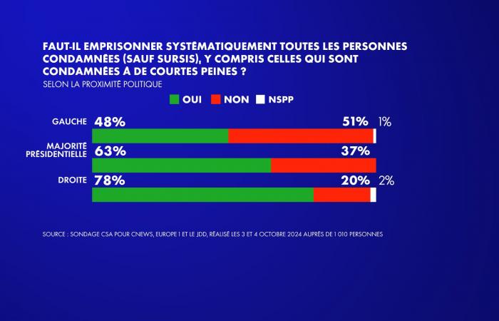 due terzi dei francesi sono favorevoli all’incarcerazione di tutti i condannati