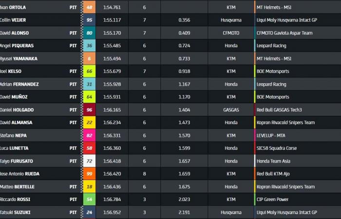 Qualifiche Moto3 Giappone: Ivan Ortola in un’altra dimensione!