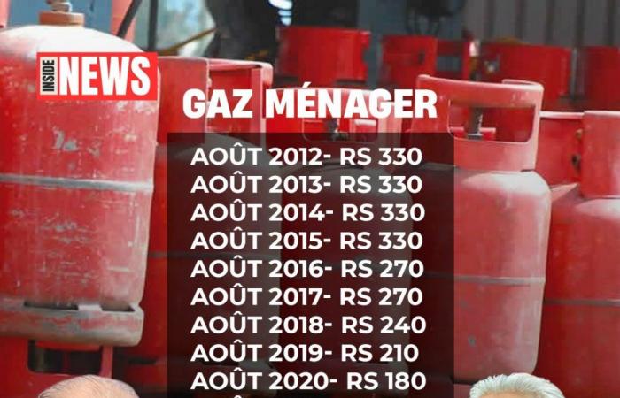 Gas domestico – Il prezzo di una bombola da 12 kg è in costante calo – Inside News Mauritius