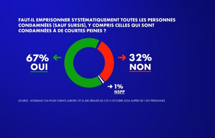 due terzi dei francesi sono favorevoli all’incarcerazione di tutti i condannati