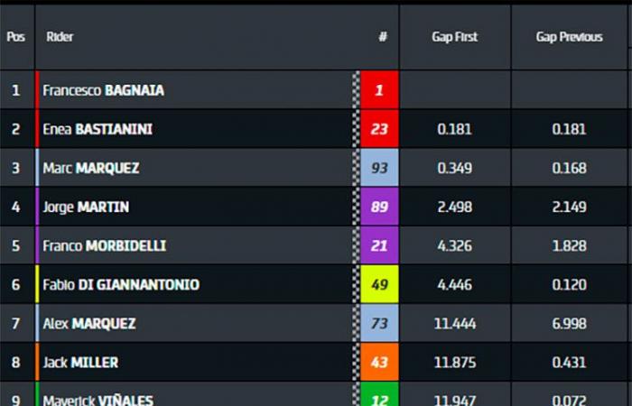 MotoGP, Giappone J3: a che ora si correranno le gare questa domenica a Motegi?