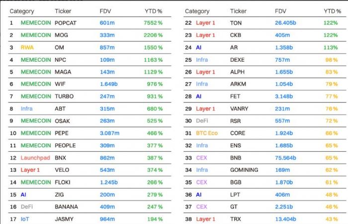 I 10 migliori memecoin x100 secondo CoinMarketCap