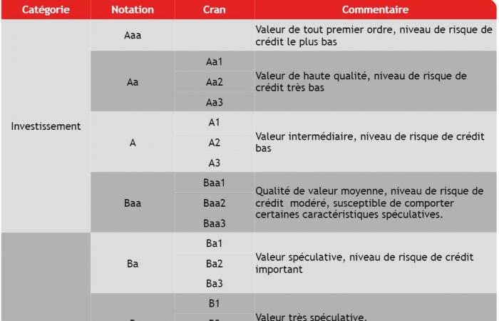 Abbassamento del rating da parte di Moody’s, allarme sul futuro economico