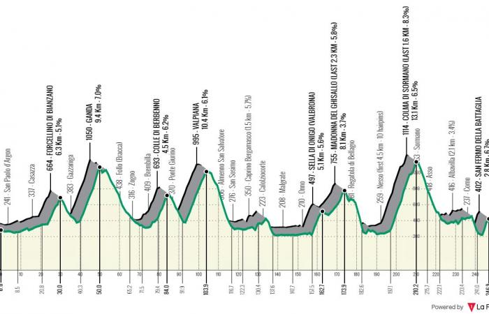 Giro della Lombardia 2024 – Itinerario e scheda dettagliata